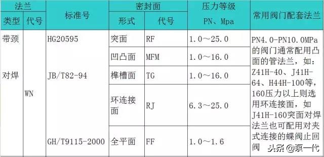 法兰相关基础知识问答,最全法兰知识大全