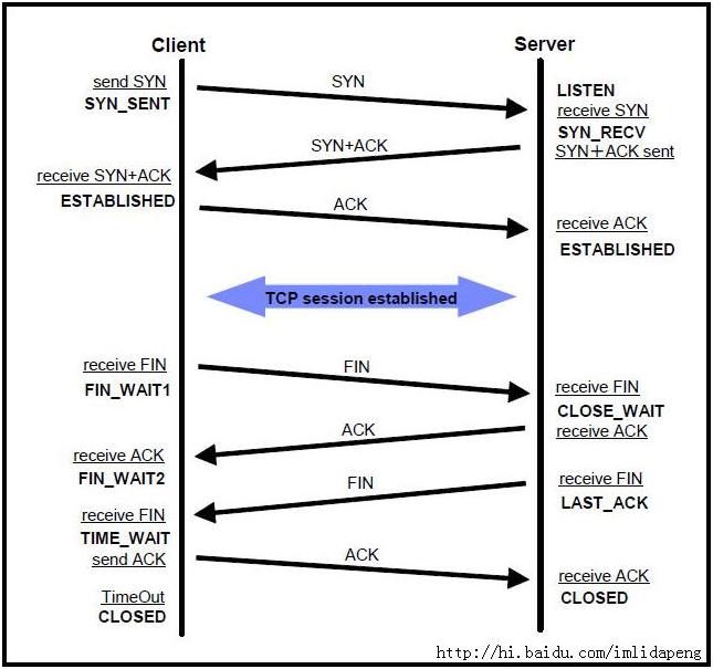 tcp三次握手与四次挥手详解,tcp三次握手四次挥手的具体过程