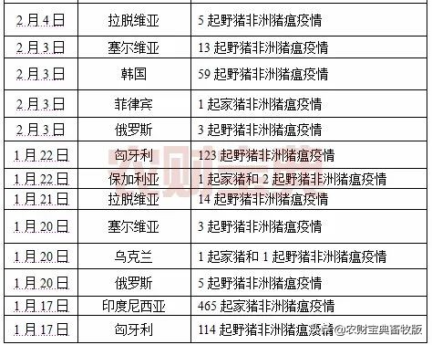 又一国家首次爆发非洲猪瘟疫情!今年内全球已发生3532起非瘟疫情