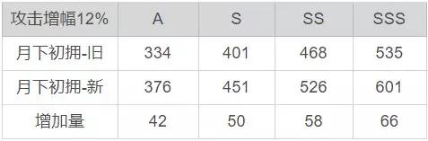 崩坏3：解读3.3版本女武神加强，基础攻击提升意味什么？