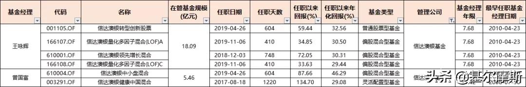 管理20个亿的基金经理收入,2023年基金经理5年年化收益排行