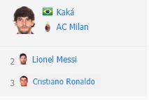 足坛世界历史排名,2010世界足球先生排名