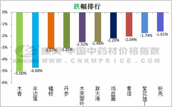 今年中药材行情分析,2023年中药材价格涨幅排名