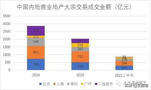 商业地产未来5年走势,大宗地产交易市场