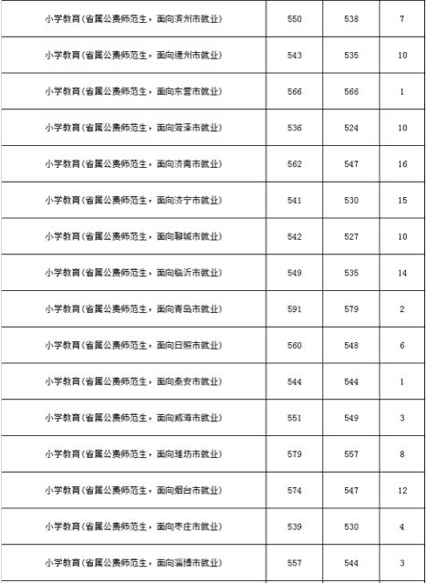 山东公费农科生各市名额,山东公费农科生考试