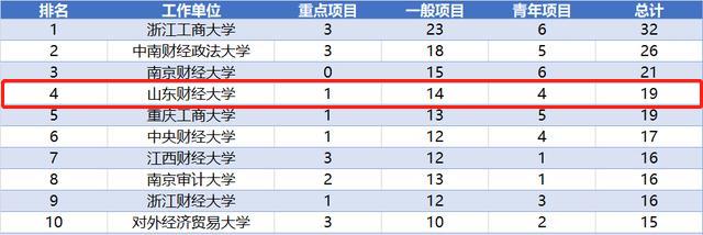 山东财经大学好不好实力怎么样,山东财经大学全国最新排名第几