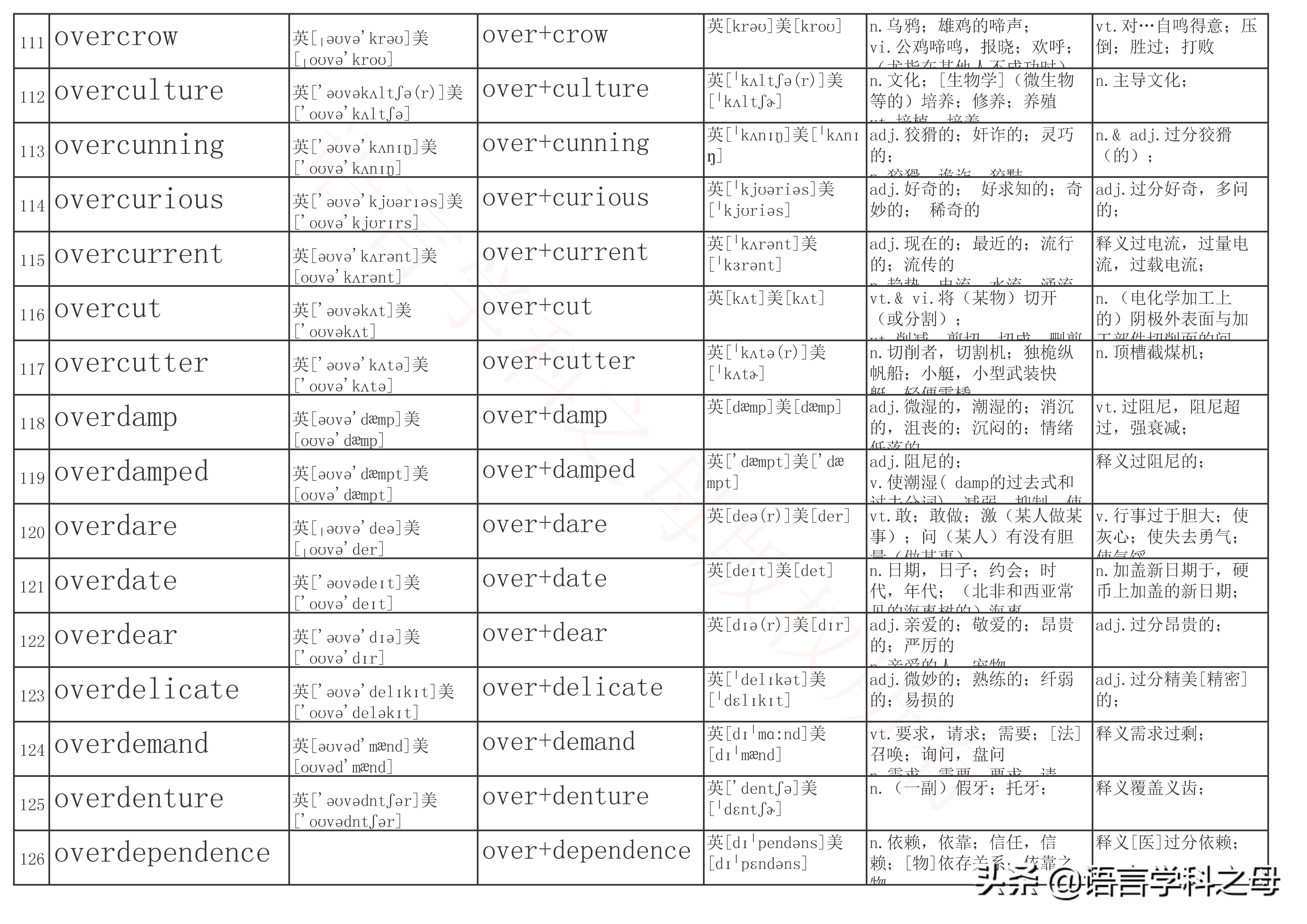 over前缀全部单词大全,over作前缀的高频单词