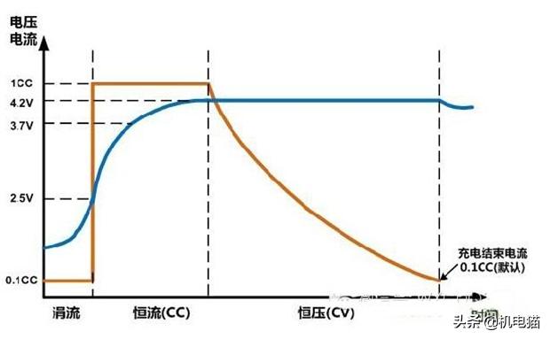 用变压器将220v改变成12v，经过整流能给12v的锂电池充电吗？