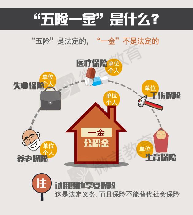 “五险一金”是什么？与我们有什么关系？为你揭秘“五险一金”