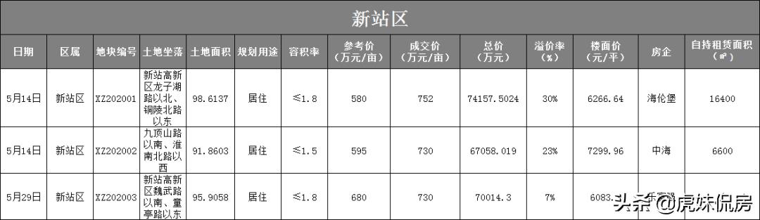 卖地41宗3343.3亩！揽金266.5亿！中铁4局称霸合肥土地市场