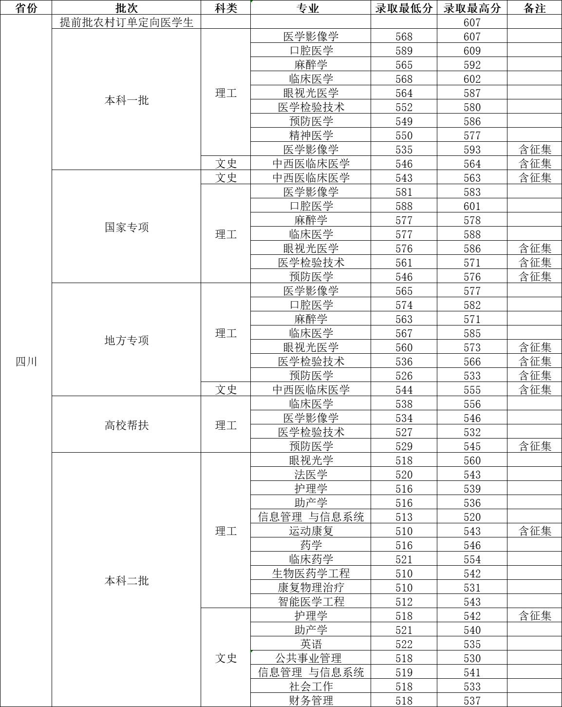 川北医学院2023年录取分数线,川北医学院2021年考研分数线