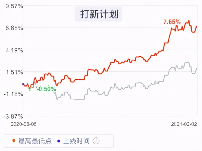 基金没回本可以减仓吗,买了几年的基金一点没赚