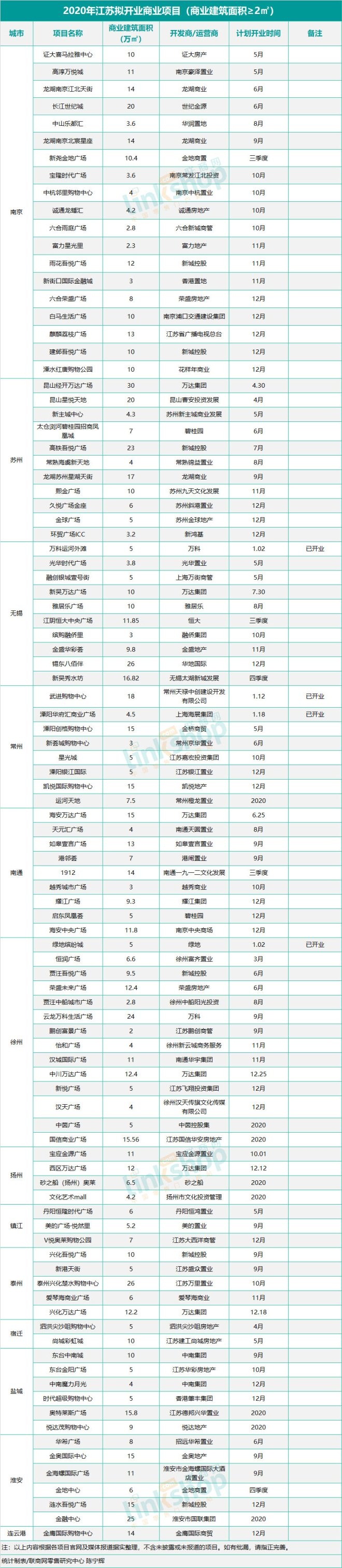江苏24年开业购物中心项目明细,江苏购物中心2019