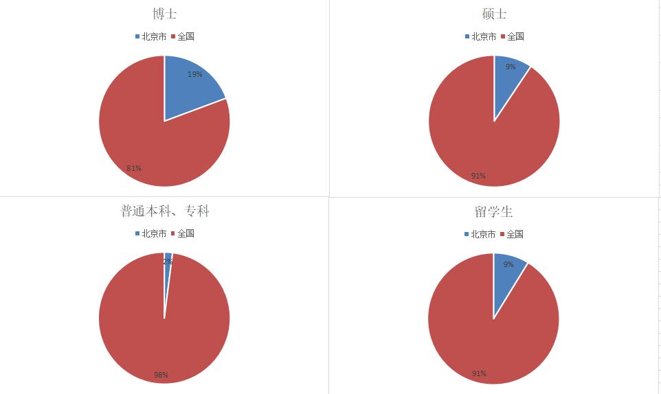 北京对比香港教育,北京教育水平