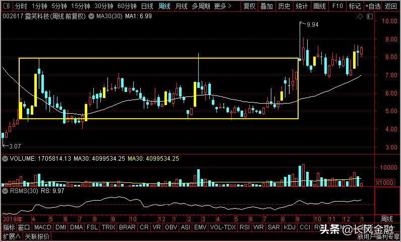 格林美、大北农、航天彩虹、露笑科技，谁是板块卧薪尝胆老大？