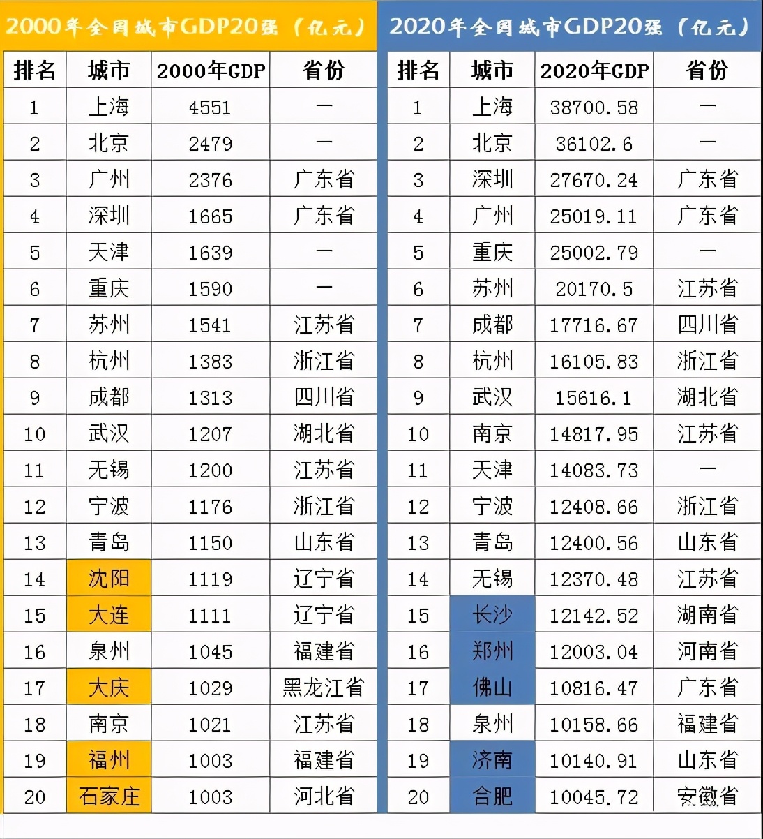2强省会福州市经济对比,分析中国经济20年的变化