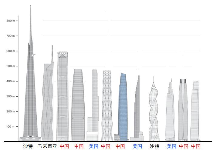 世上最顶尖的摩天城市,全球200米以上摩天城市排名