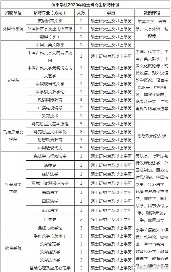 信阳5000以上工资招聘,信阳学院招聘老师公告