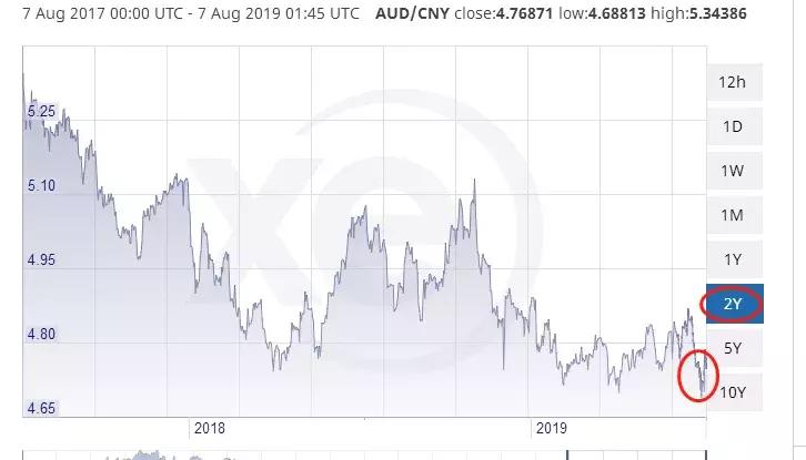 澳元汇率骤跌,澳元汇率近五年走势