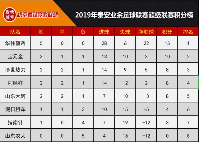 *安泰**市超级联赛假日租车首胜，甲级太平鸟全胜,附积分榜射手榜