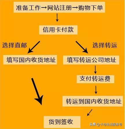 黑五海淘小卡,黑五海淘要用什么