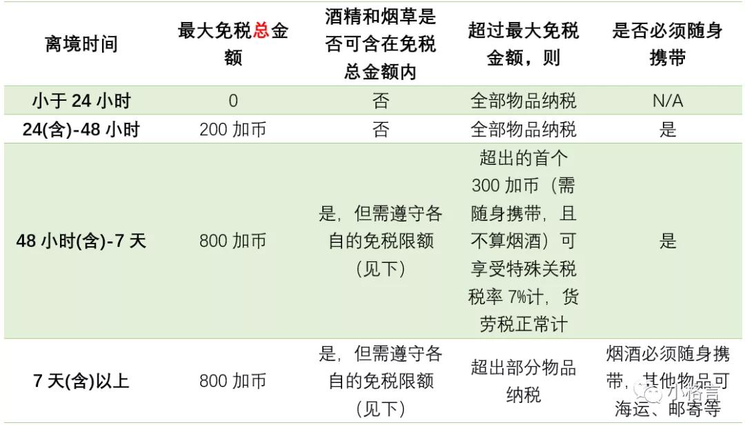 加拿大入境携带药品注意事项,加拿大海关最新入境携带物品规定
