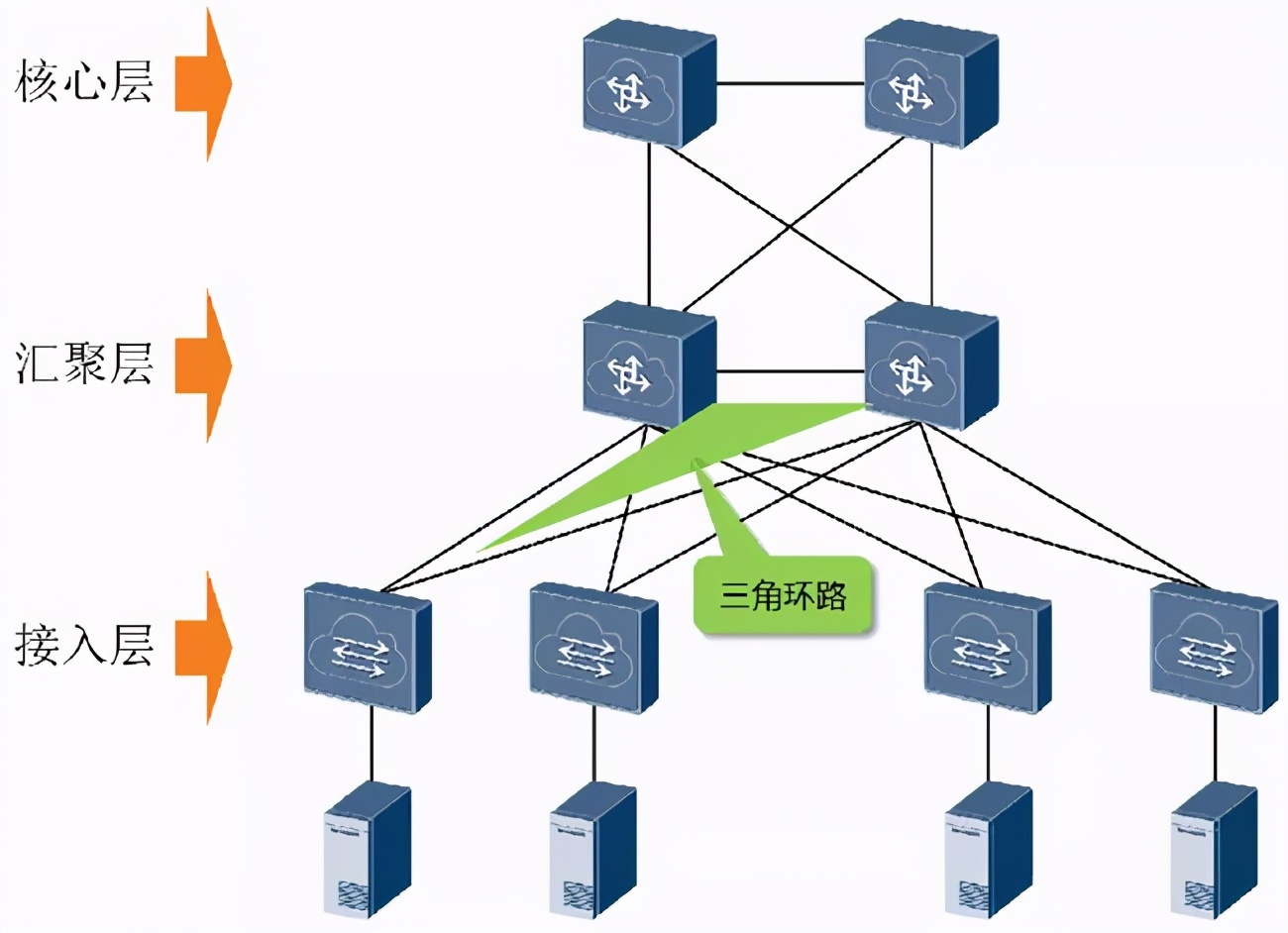二层环路故障处理方法,怎么快速排查环路故障