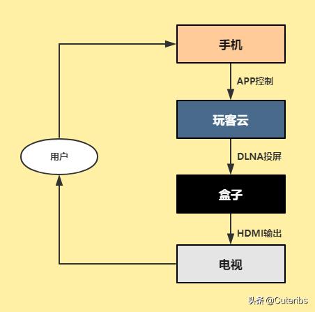 玩客云刷nas私有云,最好用且便宜的nas玩客云