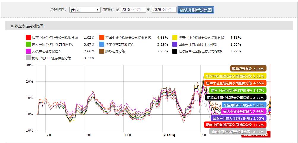 挑选券商板块基金,券商暴涨的机会