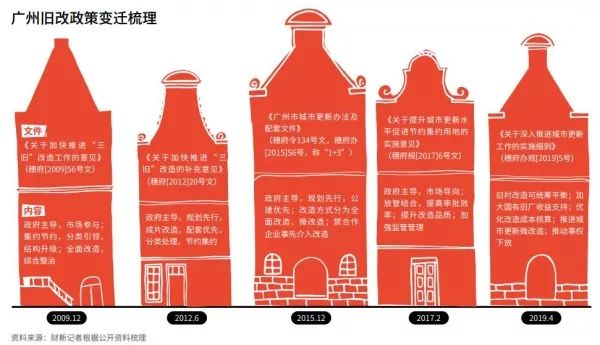 旧城改造抢建怎么办,广州地产旧改最新消息