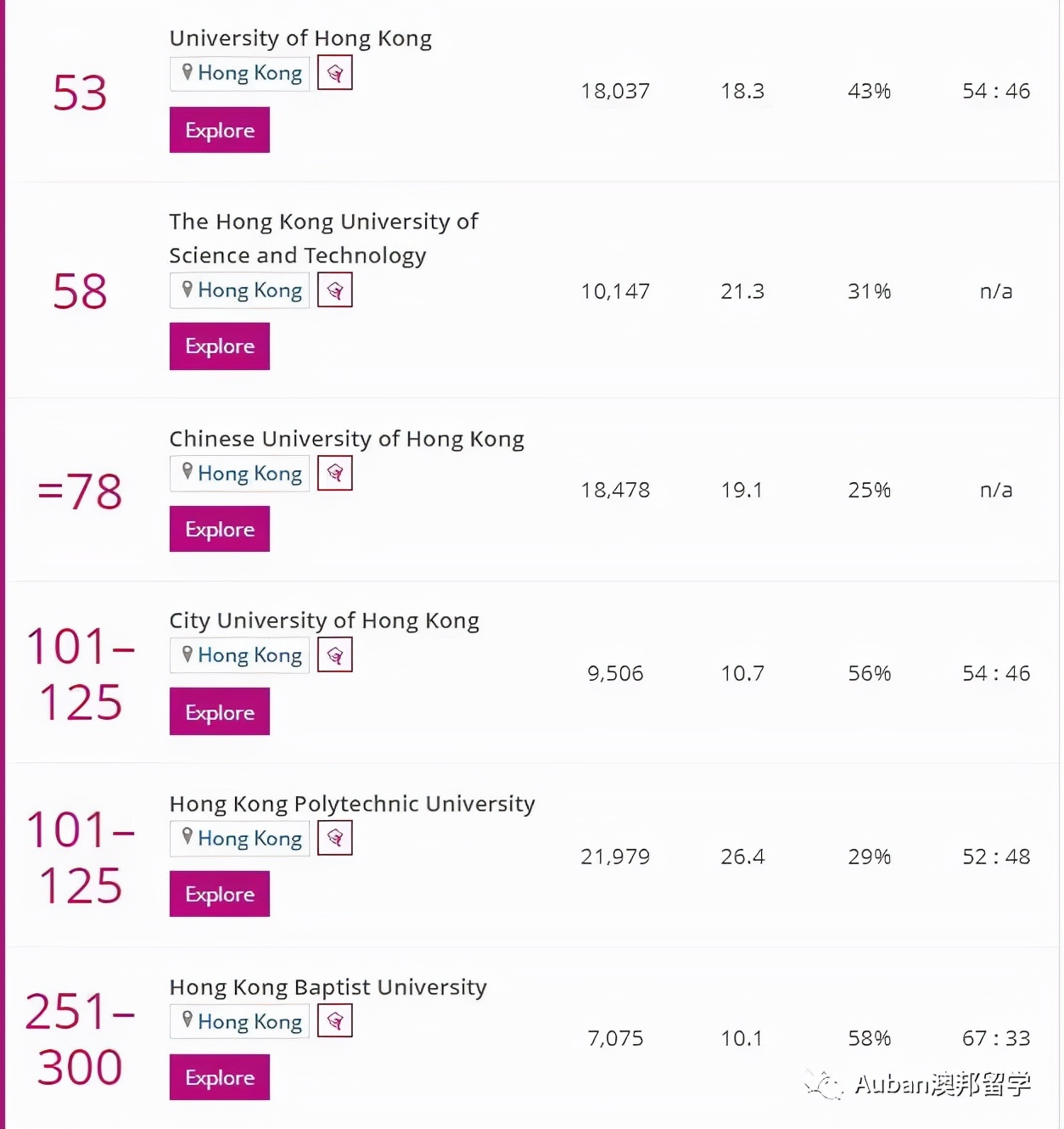 2022泰晤士排名香港高校,泰晤士高等教育世界大学排名香港