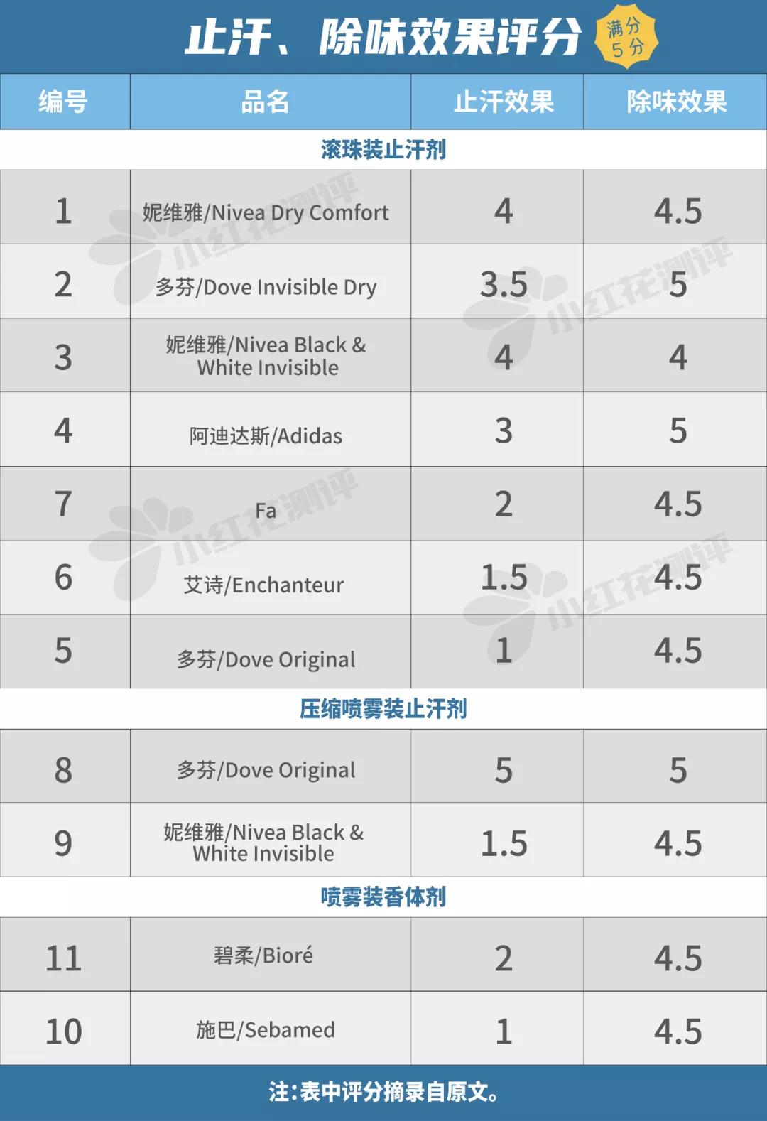 止汗香体露排行榜推荐前十名,止汗香体露评测