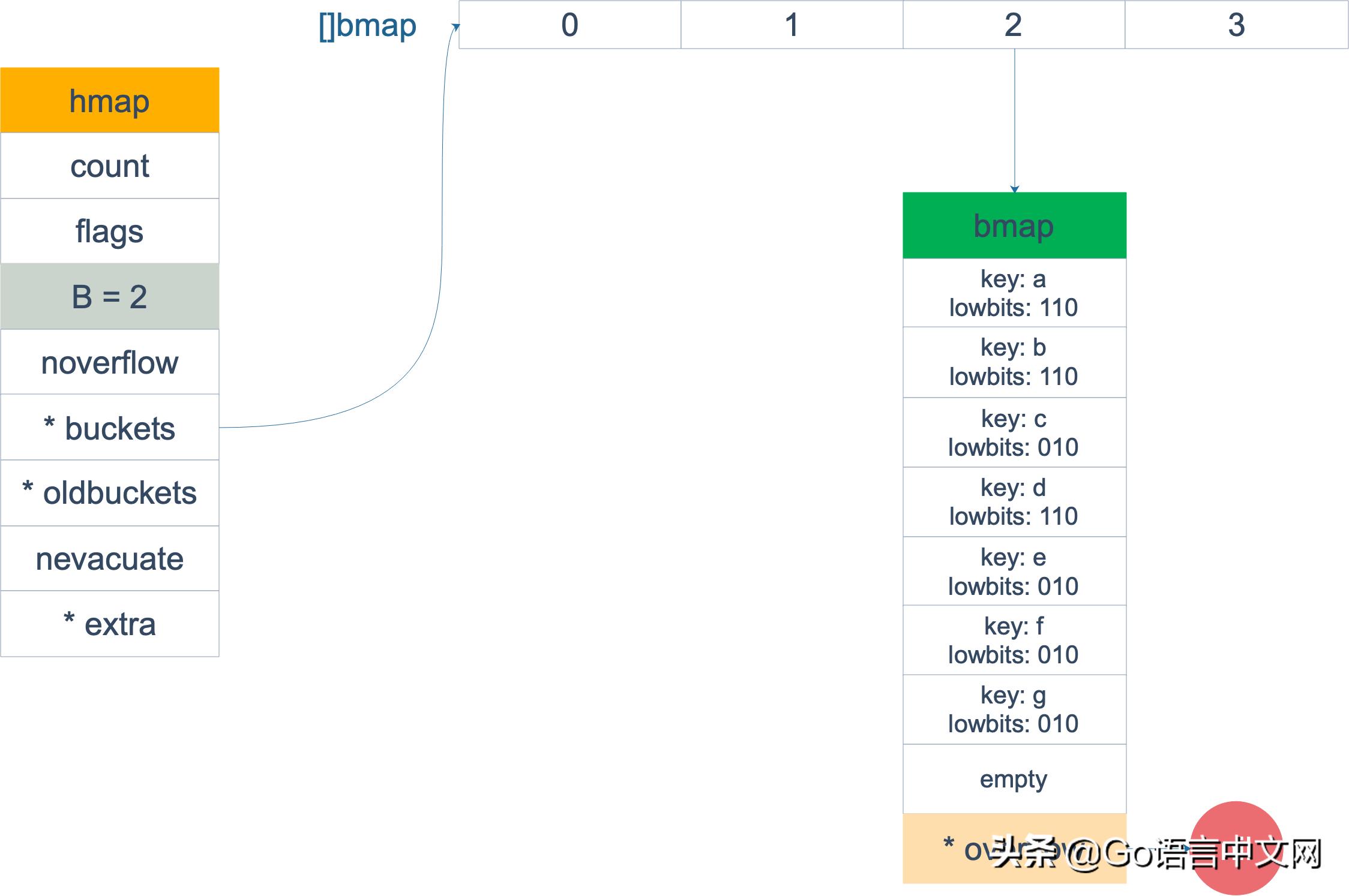 深度好文|面试大厂Go职位会问到的map知识点