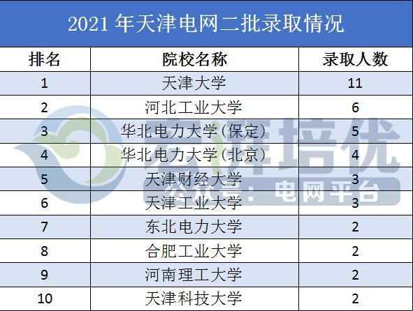 国网天津电力公司待遇怎样,国网待遇第一梯队