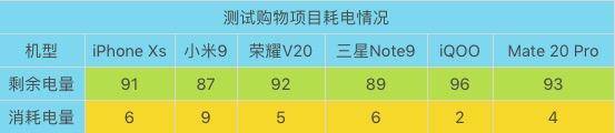 谁是真正的续航王？六款巅峰旗舰机型高强度续航实测