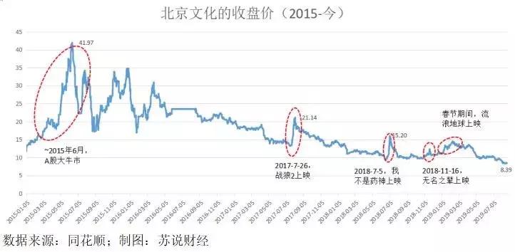 票房56亿到0.4亿?影视“壳”下大佬说散就散,北京文化怎么了?