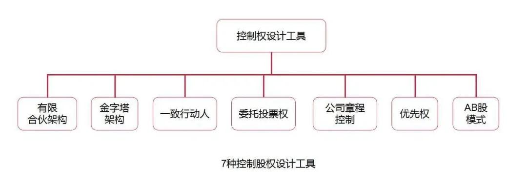 分股不分权,分股不分权的7种方法
