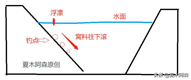 钓鱼打窝怎么打才是正确的,钓鱼怎样打窝才算正确