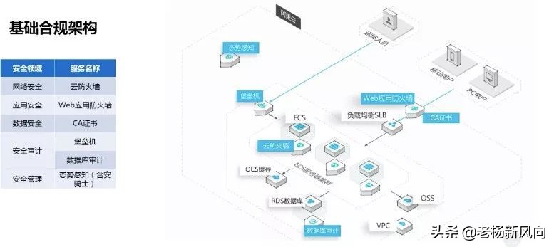 阿里云怎么选等保,阿里云等保一体机