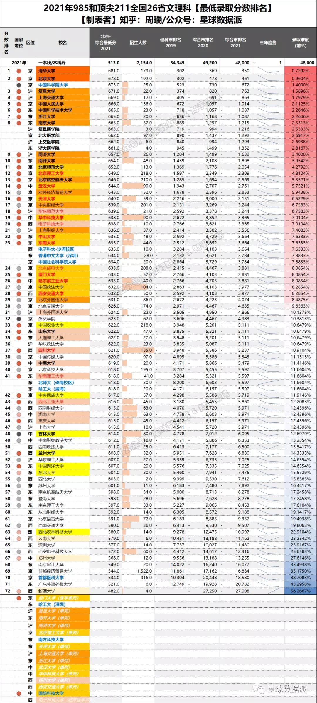 各省高考985与211录取率一览表,各省高考985211录取率排行榜
