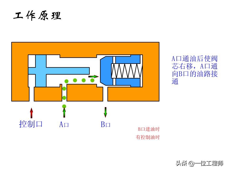 液压控制阀的作用原理,64页内容介绍方向控制阀,值得学习