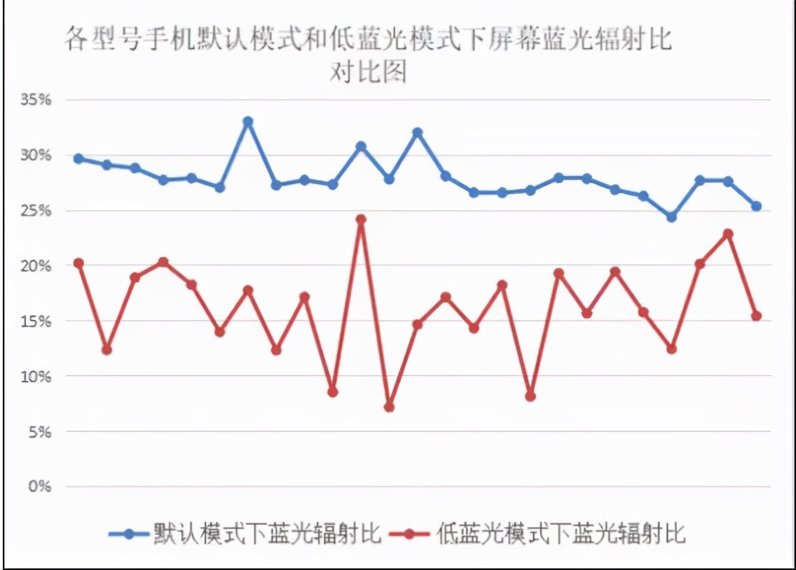 手机防蓝光调到最高好吗,手机贴防蓝光膜有用吗