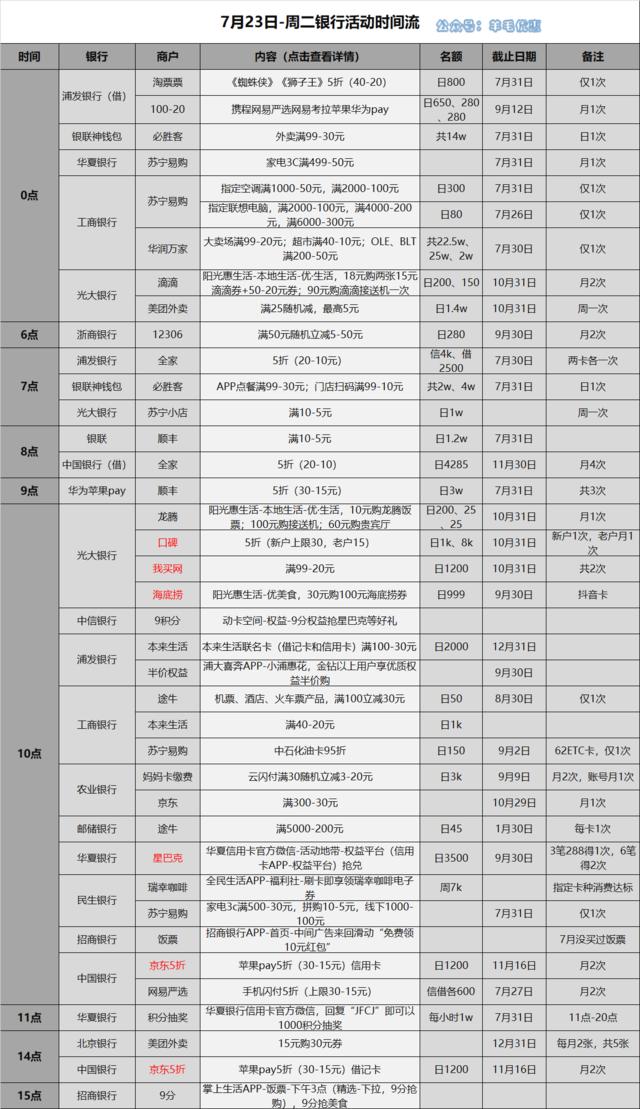 7月23日信用卡薅羊毛攻略　银联神钱包x必胜客满99-30元