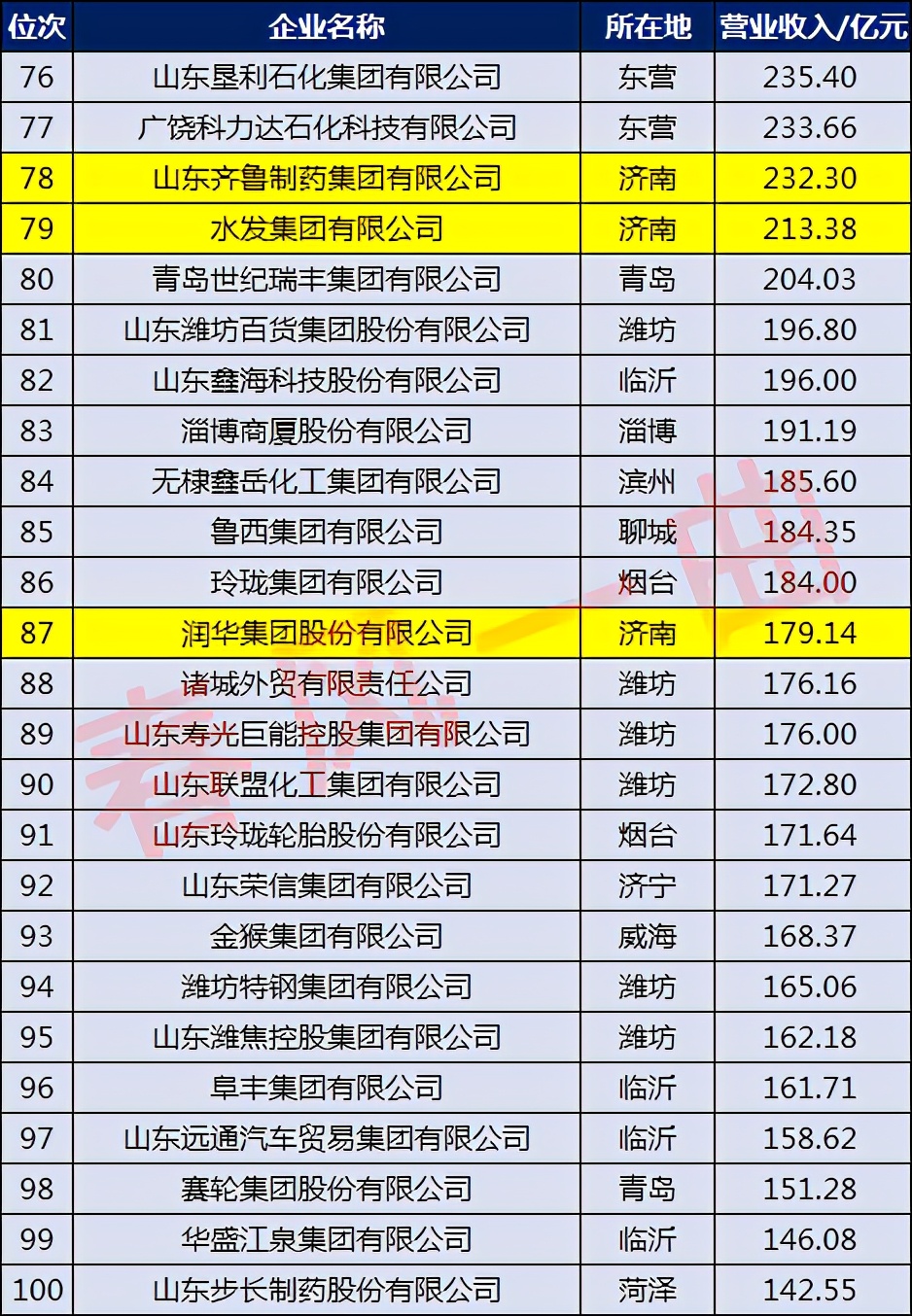 济南漱玉平民大药房有限公司,济南企业50强名单