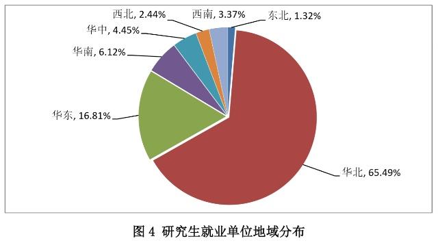 快来看看北京理工大学毕业生就业去向