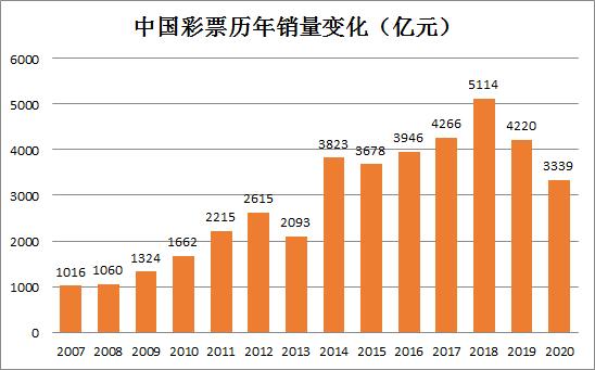 彩票销量连续两年断崖式下跌,前三季度彩票销量下滑