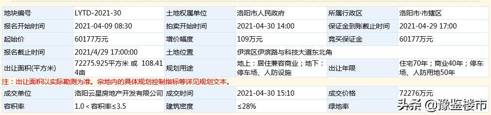 洛阳恒大土地成交结果,洛阳最新土拍成交