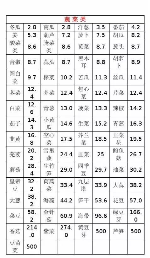 2020最全食物嘌呤等级表远离痛风,嘌呤类食物一览表痛风