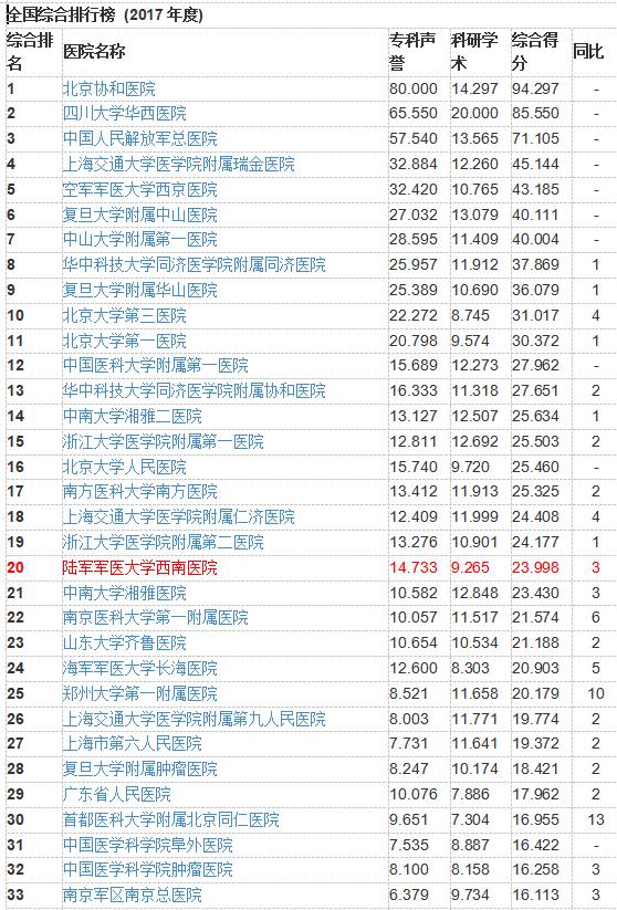 在就业中,医学院的985、211头衔重要吗?怎么评价医学院的好坏?