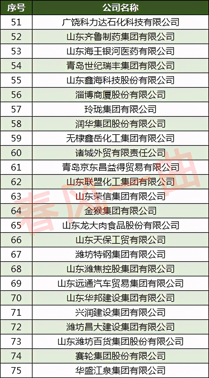 2021山东民营企业100强滨州版,中国民营企业500强山东各市名单
